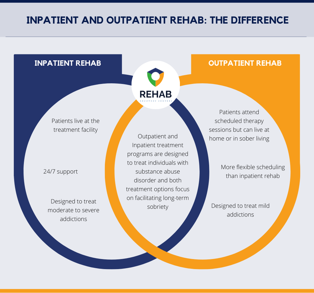 Difference between Inpatient and Outpatient Rehab