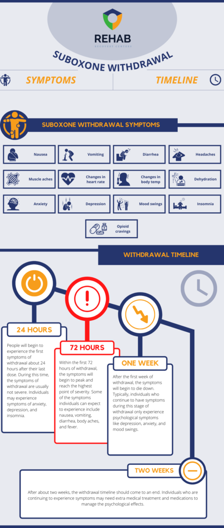 Suboxone Withdrawal: Symptoms and Timeline